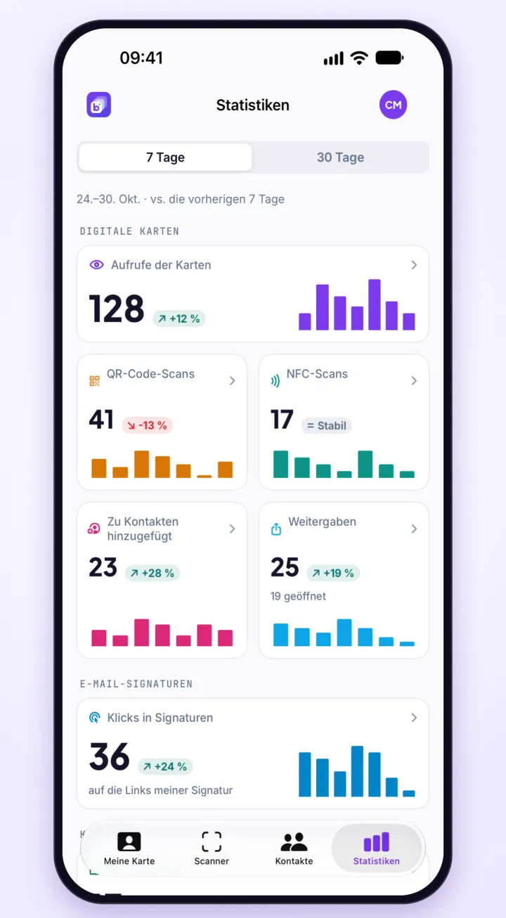 Der Bildschirm Statistiken über 7 Tage: Kartenaufrufe, QR-Code-Scans, NFC-Scans, Kontaktspeicherungen und gesendete Weitergaben.