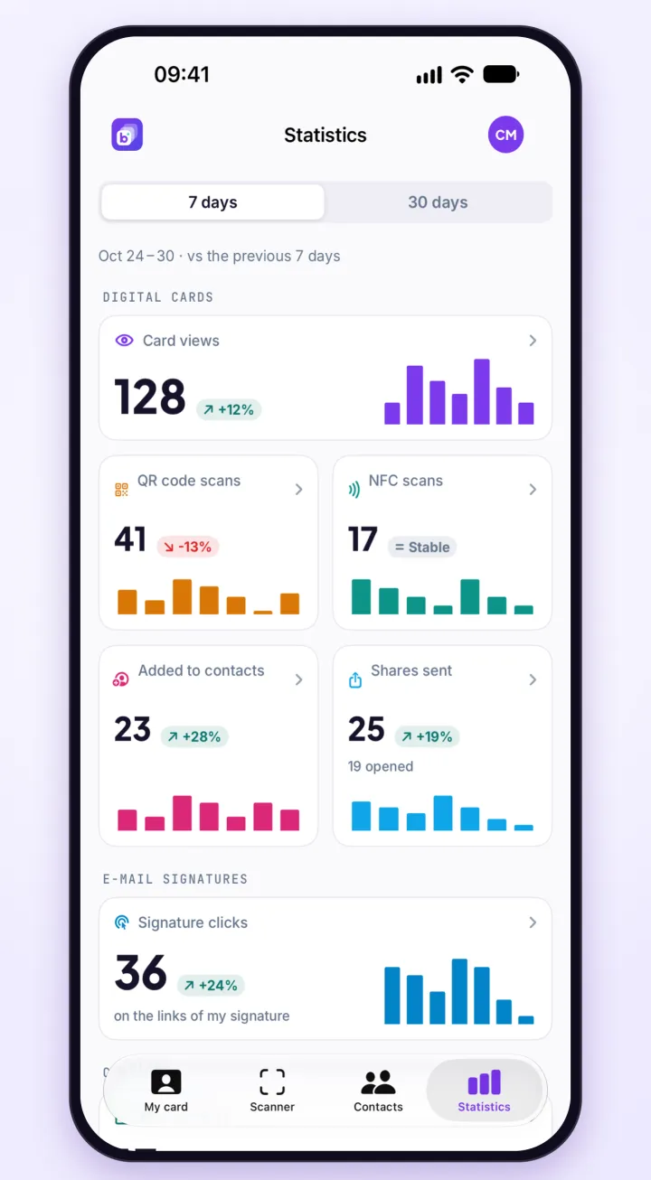The Statistics screen over 7 days: card views, QR code scans, NFC scans, contact saves and shares sent.